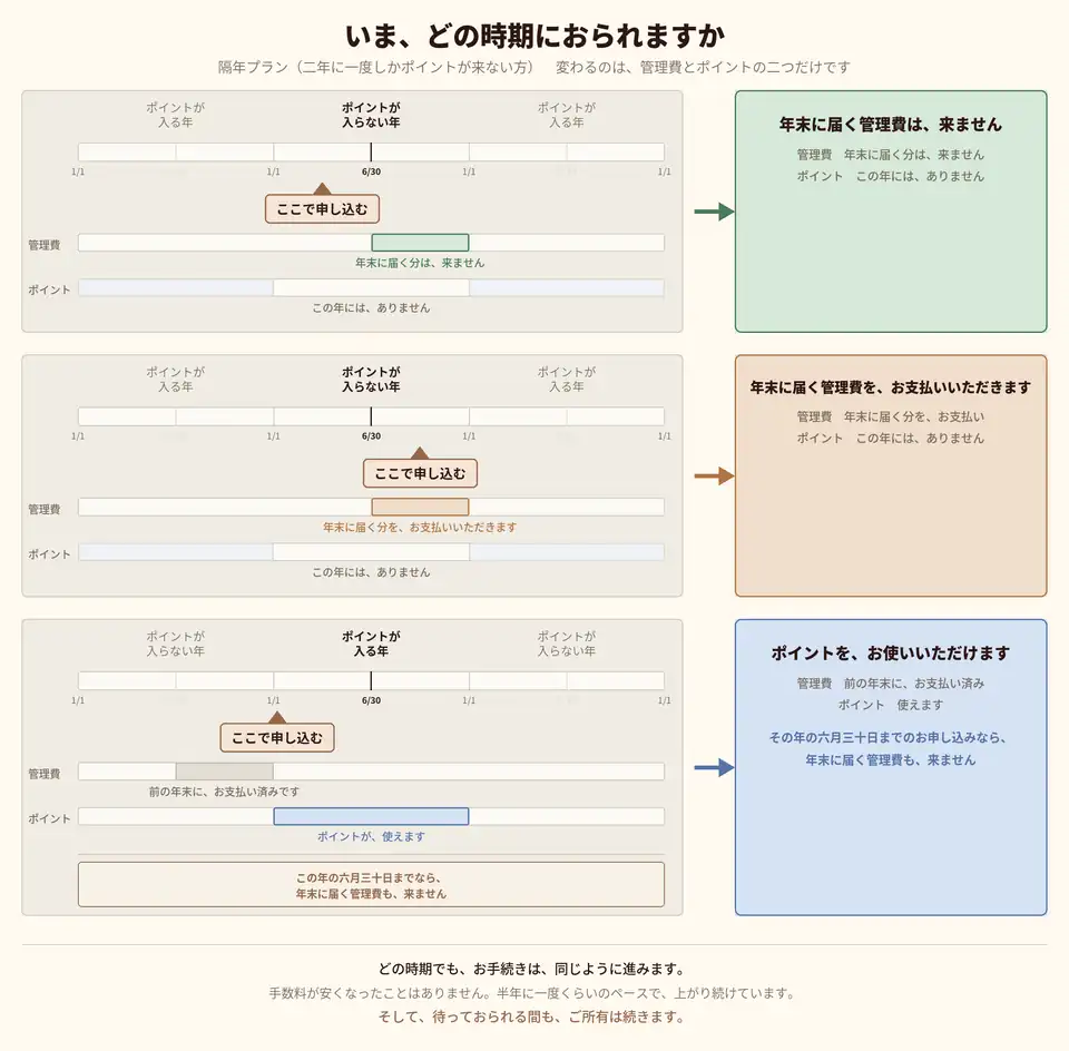 隔年プラン。いま、どの時期におられますか。管理費とポイントが、時期によってどう変わるかの図。