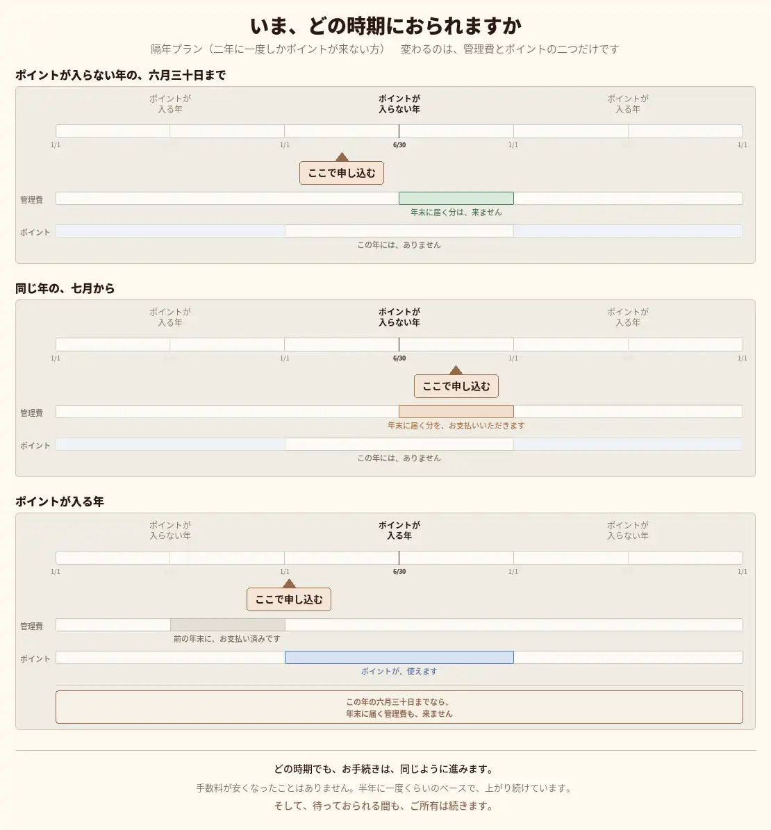 隔年プラン。いま、どの時期におられますか。管理費とポイントが、時期によってどう変わるかの図。