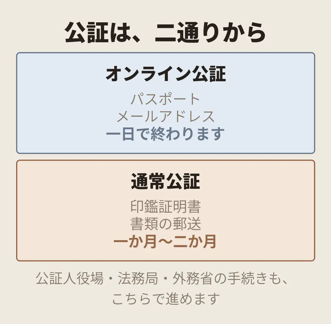 公証は、オンライン公証と通常公証の、二通りからお選びいただけます。