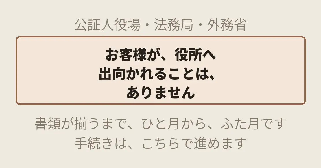 いずれの場合も、お客様が、役所へ出向かれることは、ありません。