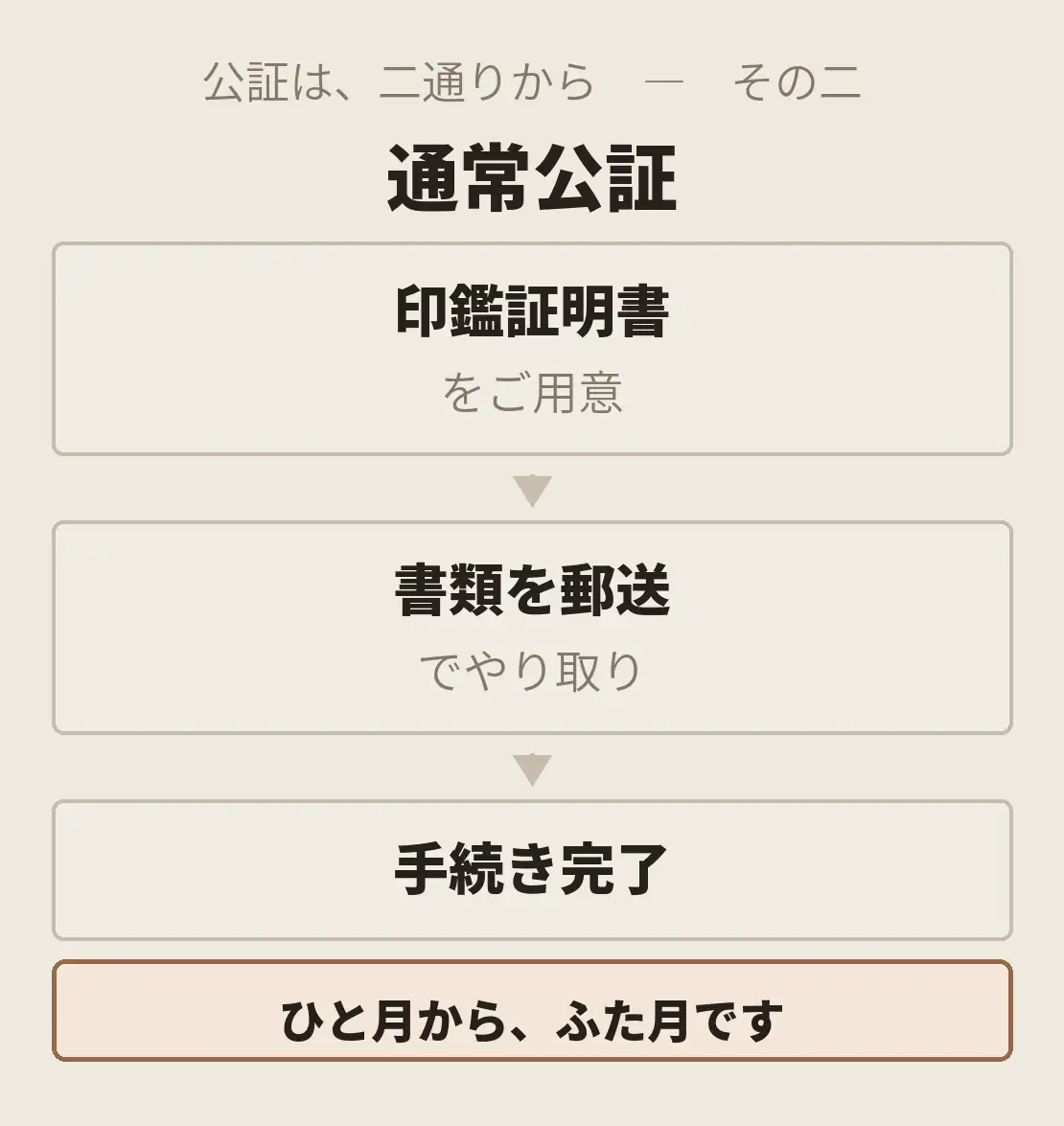 通常公証。印鑑証明書で、書類を郵送でやり取りします。書類が揃うまで、ひと月から、ふた月です。