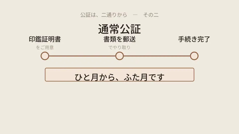 通常公証。印鑑証明書で、書類を郵送でやり取りします。書類が揃うまで、ひと月から、ふた月です。
