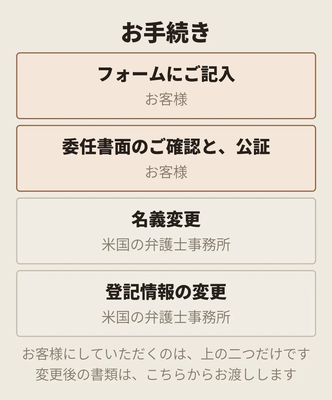 お客様にしていただくのは、フォームへのご記入と、委任の書面の公証。この二つだけです。