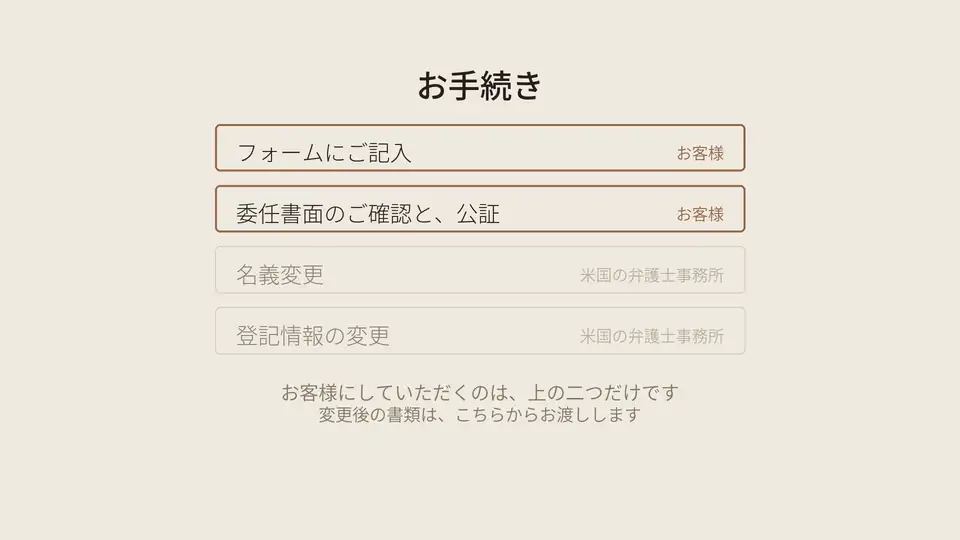 お客様にしていただくのは、フォームへのご記入と、委任の書面の公証。この二つだけです。