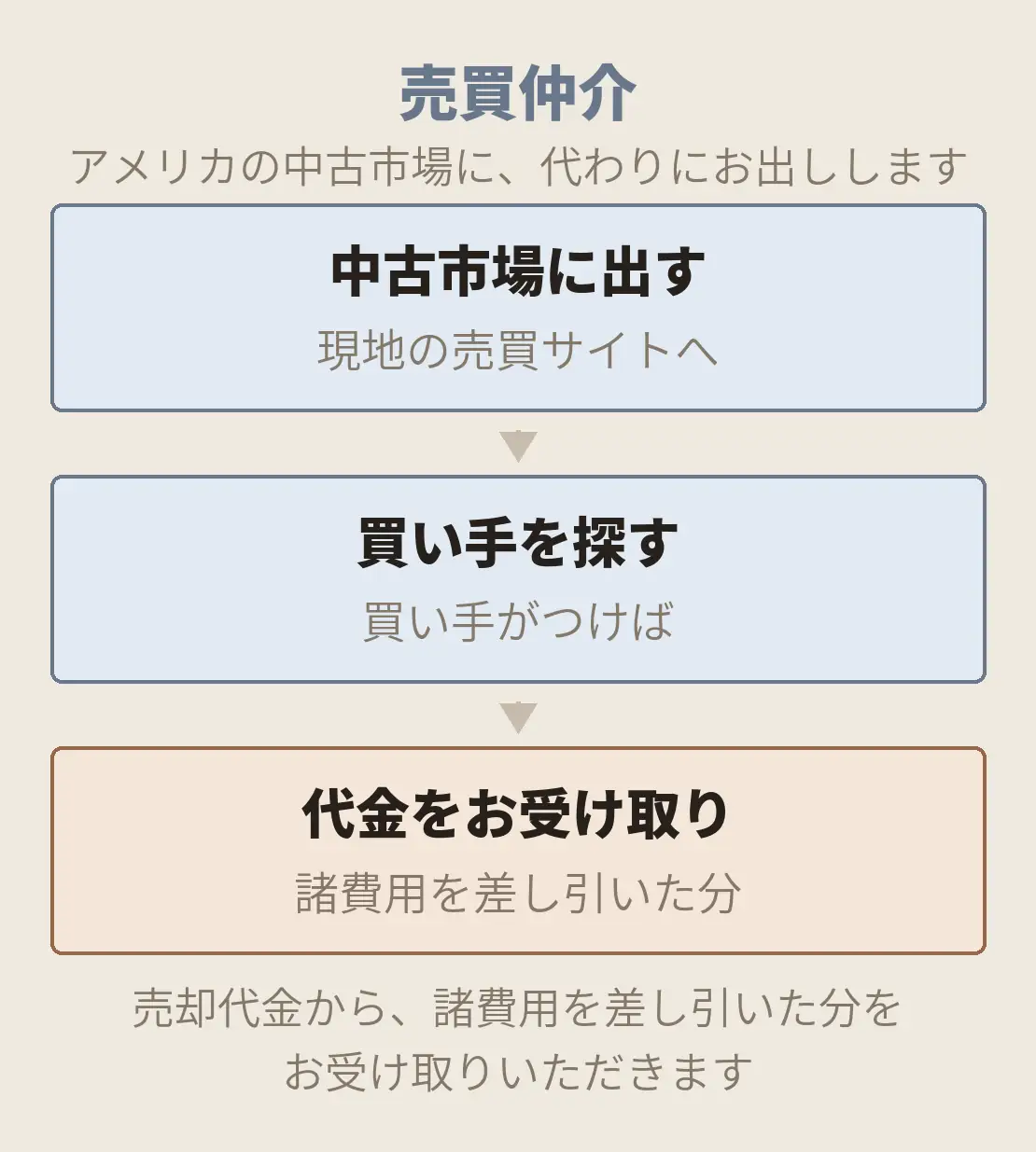 アメリカの中古市場に、お客様に代わって、物件をお出しします。買い手を探し、売却まで見届けます。
