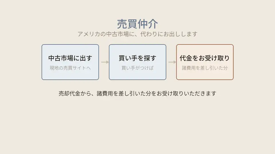 アメリカの中古市場に、お客様に代わって、物件をお出しします。買い手を探し、売却まで見届けます。